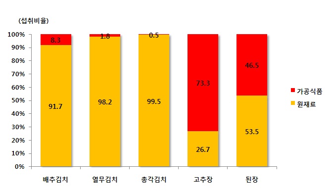 그림 1-51. 가공여부에 따른 주요 식품의 1인 1일 평균섭취비율 (전체)