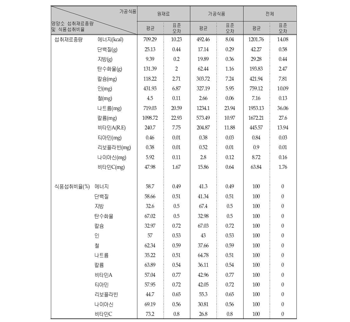 가공여부에 따른 영양소의 1인 1일 평균섭취량 및 섭취비율 (연령층별, 1-6세)