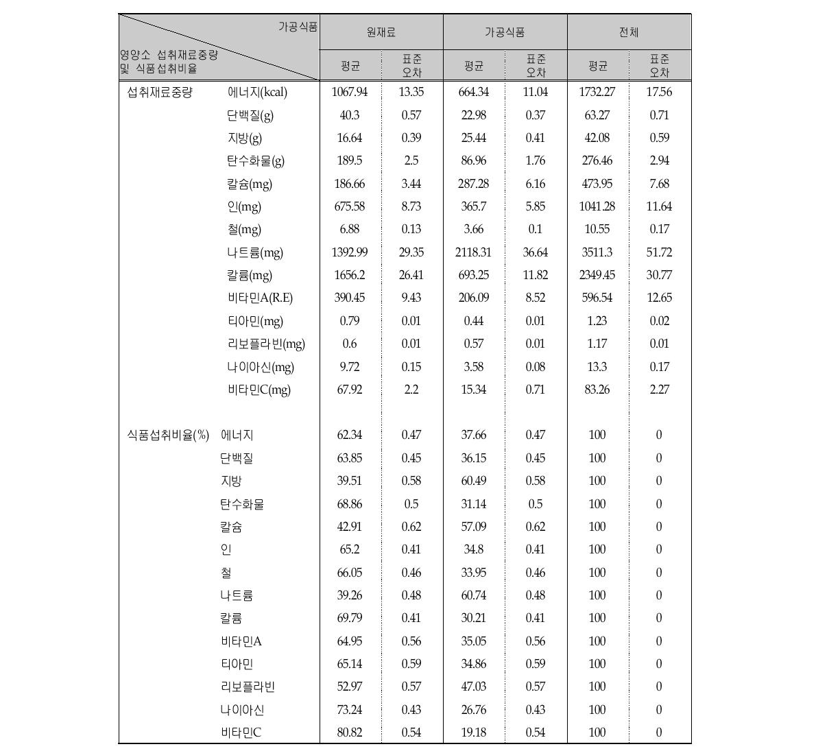 가공여부에 따른 영양소의 1인 1일 평균섭취량 및 섭취비율 (연령층별, 7-12세)