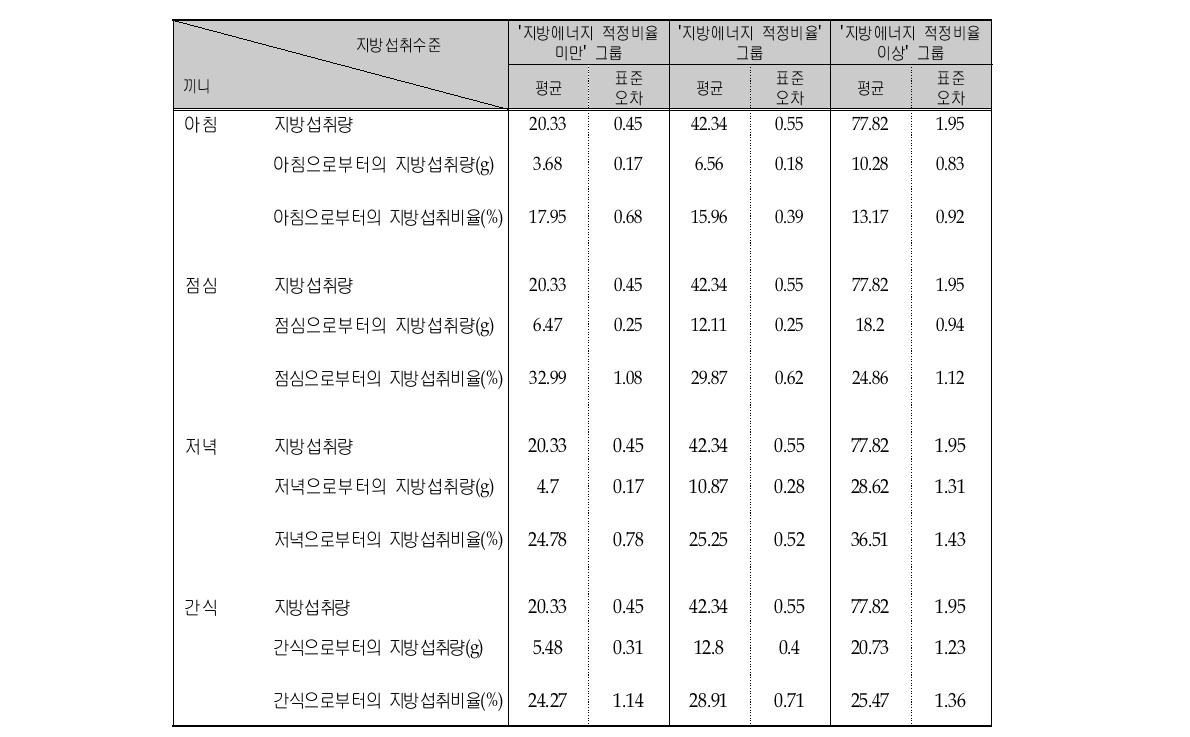 지방에너지 섭취수준에 따른 지방의 끼니별 평균섭취량 및 섭취비율 (연령층별, 7-12세)