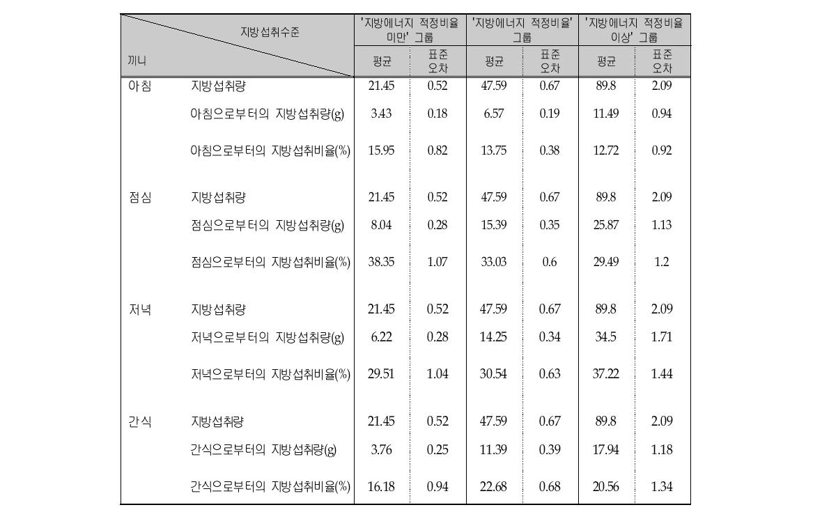 지방에너지 섭취수준에 따른 지방의 끼니별 평균섭취량 및 섭취비율 (연령층별, 13-19세)