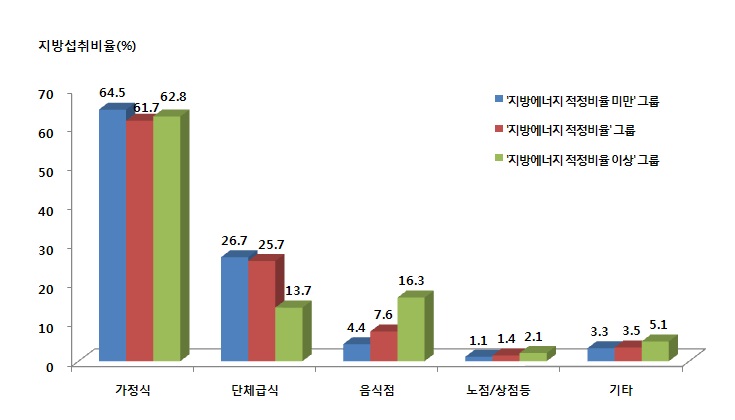 그림 1-54. 지방에너지 섭취수준에 따른 지방의 식사장소별 평균섭취비율 (전체)