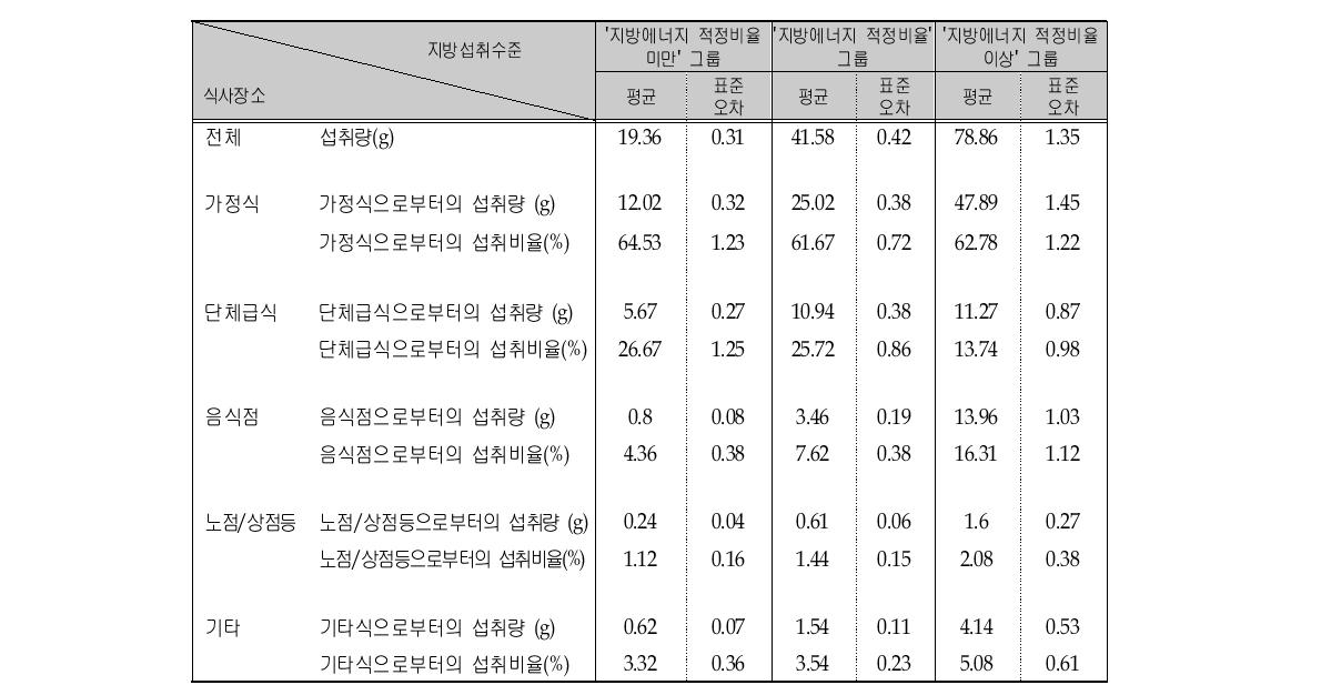 지방에너지 섭취수준에 따른 지방의 식사장소별 평균섭취량 및 섭취비율(전체)