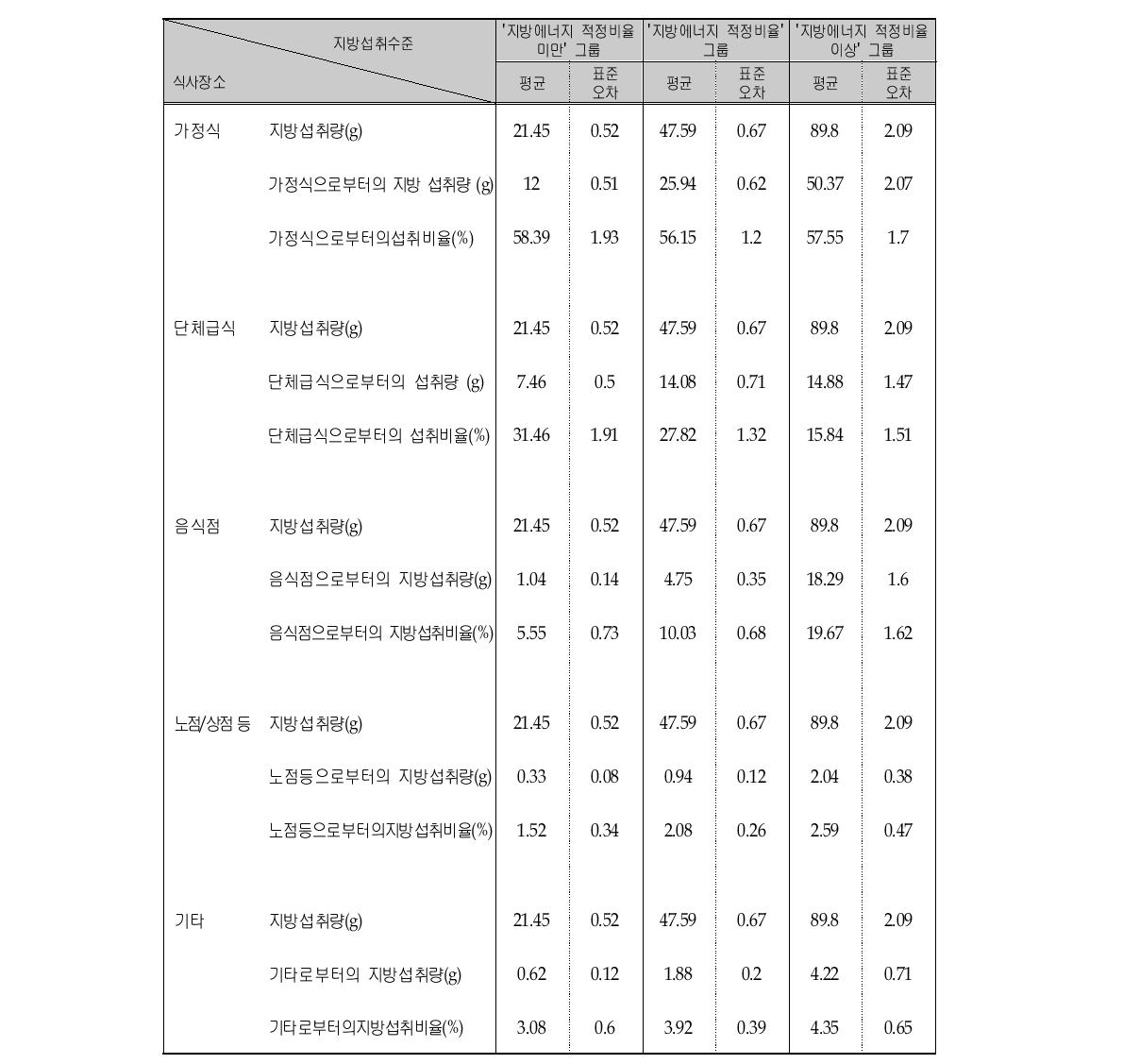 지방에너지 섭취수준에 따른 지방의 식사장소별 평균섭취량 및 섭취비율 (연령층별, 13-19세)