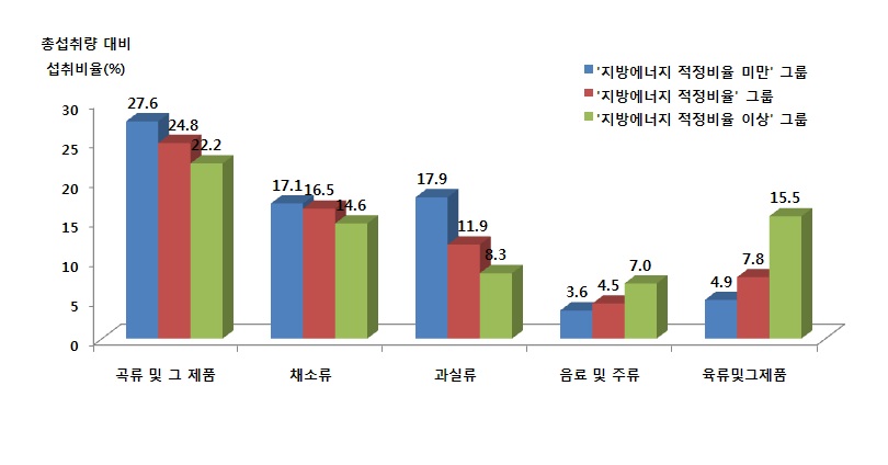 그림 1-55. 지방에너지 섭취수준에 따른 총섭취량 대비 식품군의 1인 1일 평균섭취비율 (전체)