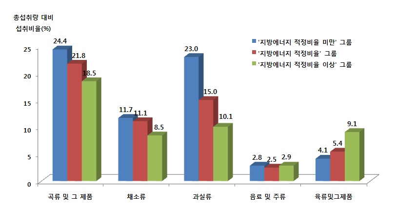 그림 1-56. 지방에너지 섭취수준에 따른 총섭취량 대비 식품군의 1인 1일 평균섭취비율 (연령층별, 1-6세)