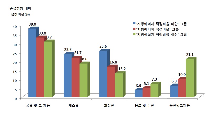 그림 1-57. 지방에너지 섭취수준에 따른 총섭취량 대비 식품군의 1인 1일 평균섭취비율 (연령층별, 7-12세)