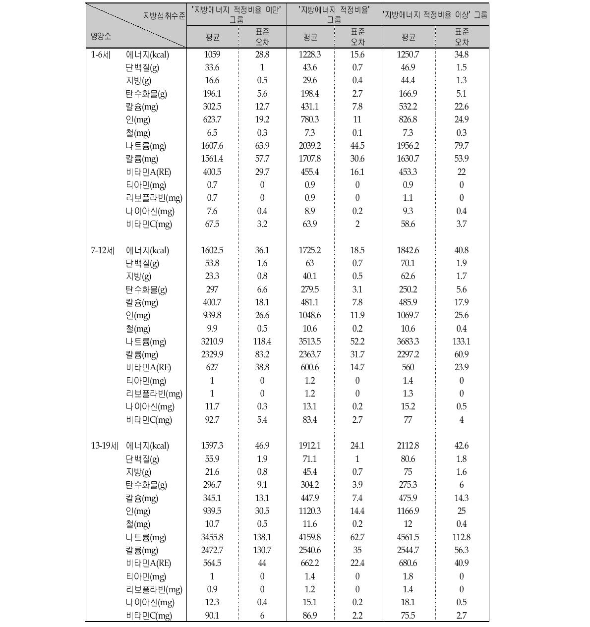 지방에너지 섭취수준에 따른 영양소의 1인 1일 평균섭취량 (연령층별)
