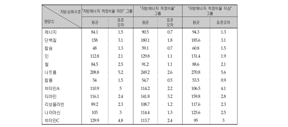 지방에너지 섭취수준에 따른 영양소의 영양섭취기준에 대한 평균섭취비율 (전체)