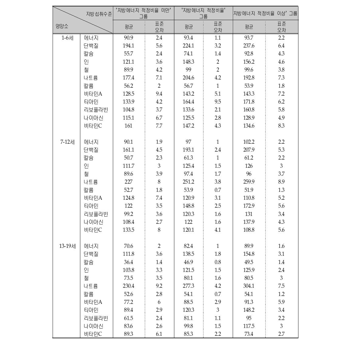 지방에너지 섭취수준에 따른 영양소의 영양섭취기준에 대한 평균섭취비율 (연령층별)