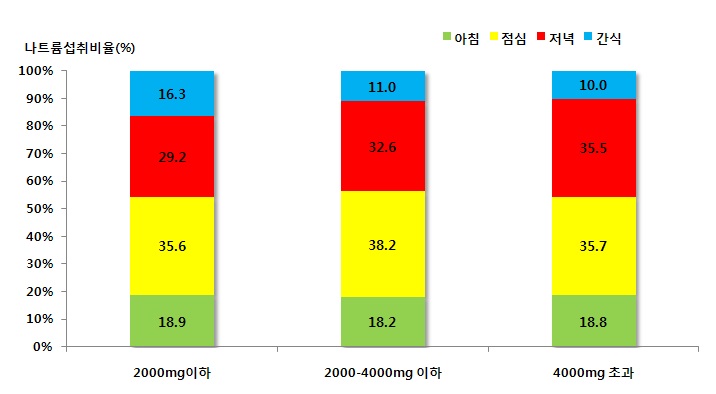 그림 1-60. 나트륨 섭취수준에 따른 나트륨의 끼니별 평균섭취비율 (전체)