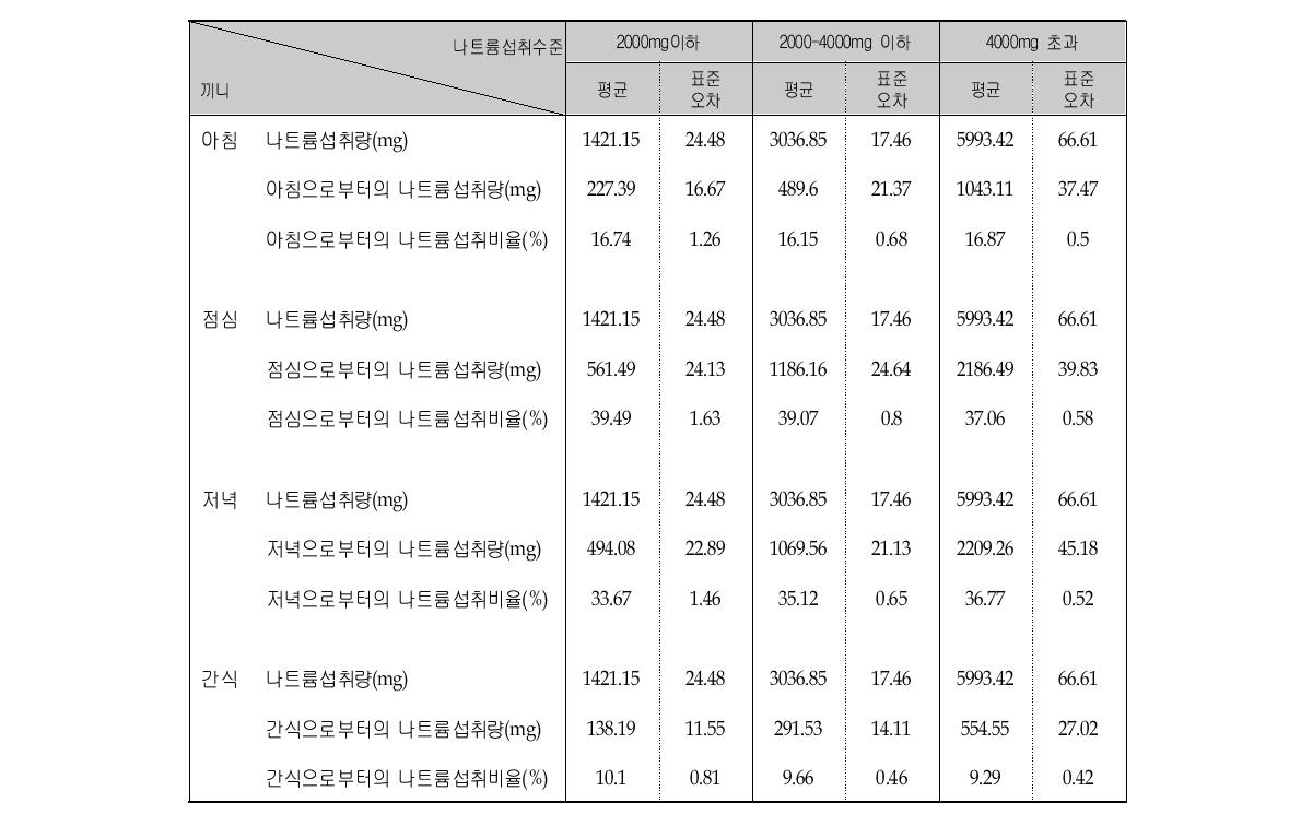 나트륨 섭취수준에 따른 나트륨의 끼니별 평균섭취량 및 섭취비율 (연령층별, 13-19세)