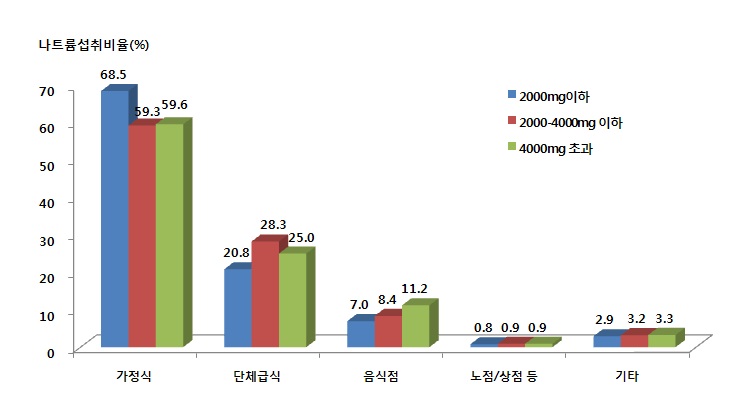 그림 1-61. 나트륨 섭취수준에 따른 나트륨의 식사장소별 평균섭취비율 (전체)