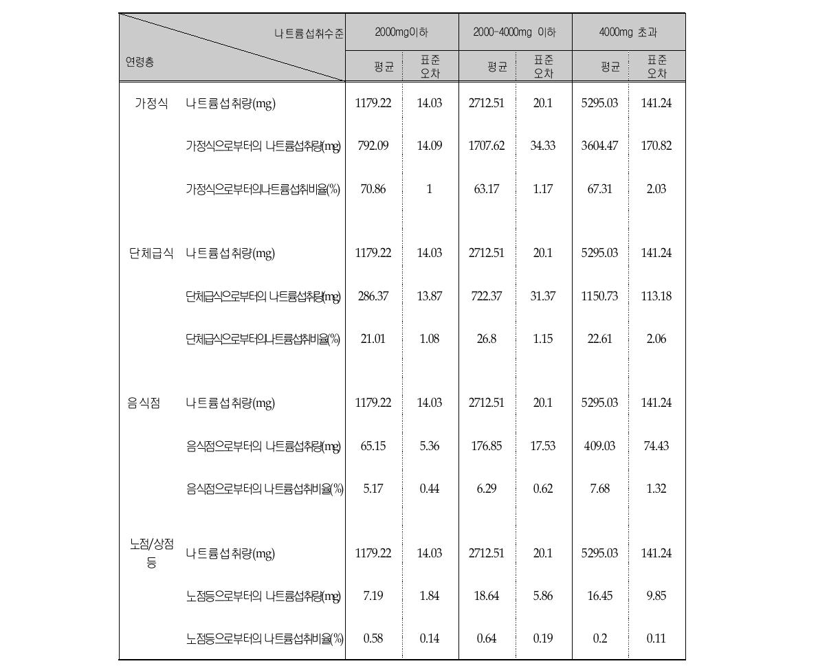 나트륨 섭취수준에 따른 나트륨의 식사장소별 평균섭취량 및 섭취비율 (연령층별, 1-6세)