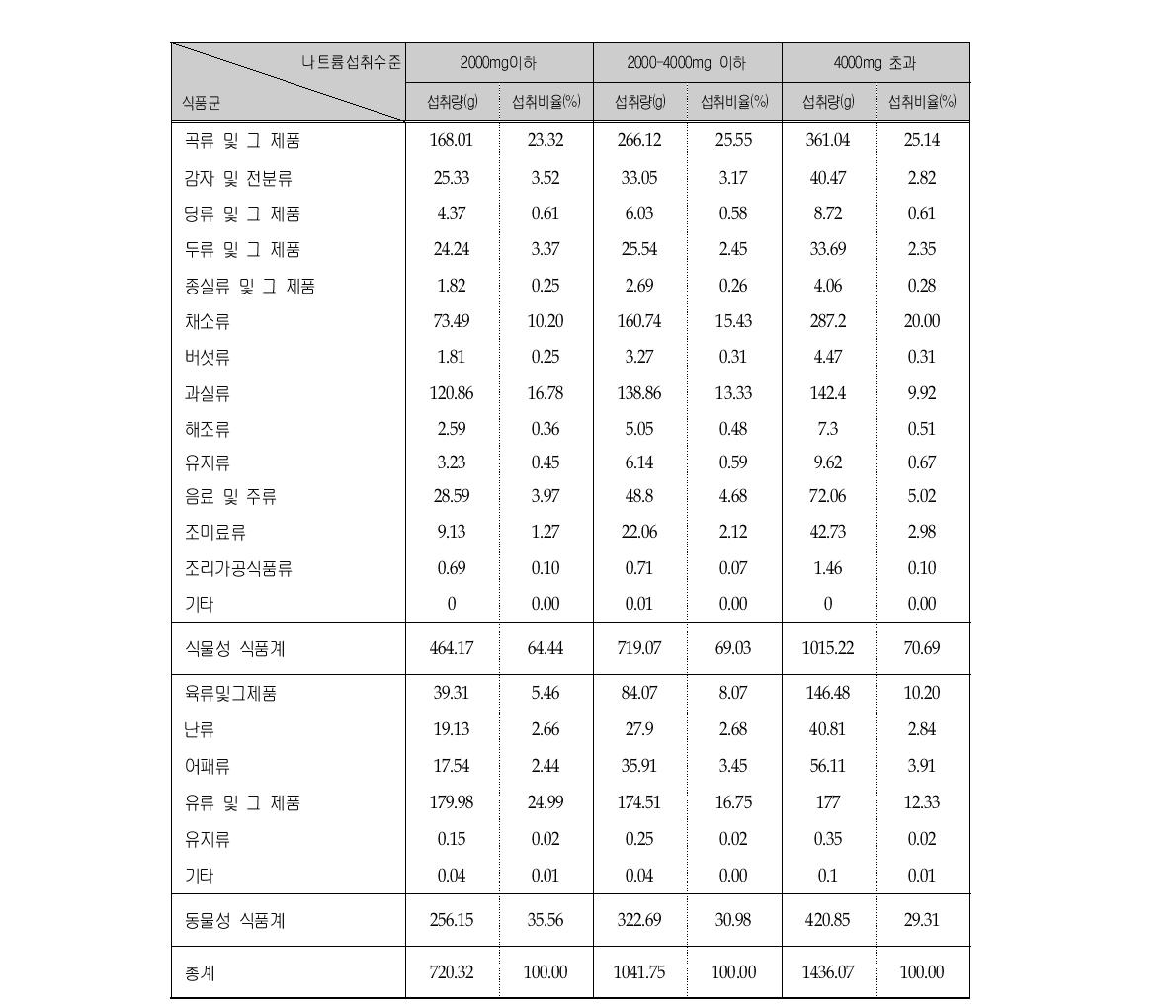 나트륨 섭취수준에 따른 식품군의 1인 1일 평균섭취량 (전체)