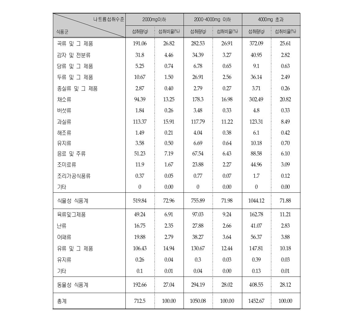 나트륨 섭취수준에 따른 식품군의 1인 1일 평균섭취량 및 섭취비율 (연령층별, 13-19세)