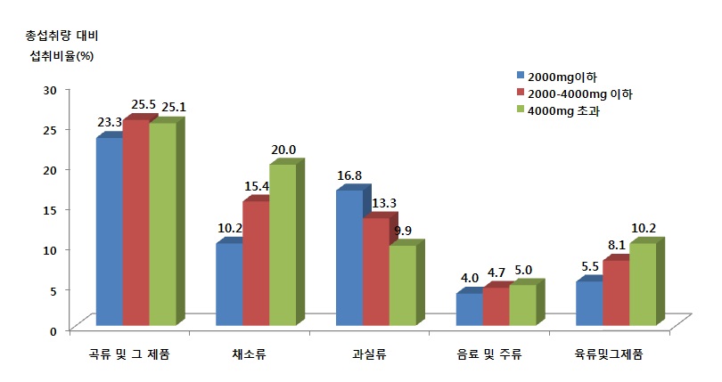 그림 1-62. 나트륨 섭취수준에 따른 총섭취량 대비 식품군의 1인 1일 평균섭취비율 (전체)