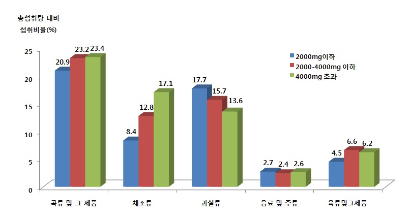 그림 1-63. 나트륨 섭취수준에 따른 총섭취량 대비 식품군의 1인 1일 평균섭취비율 (연령층별, 1-6세)