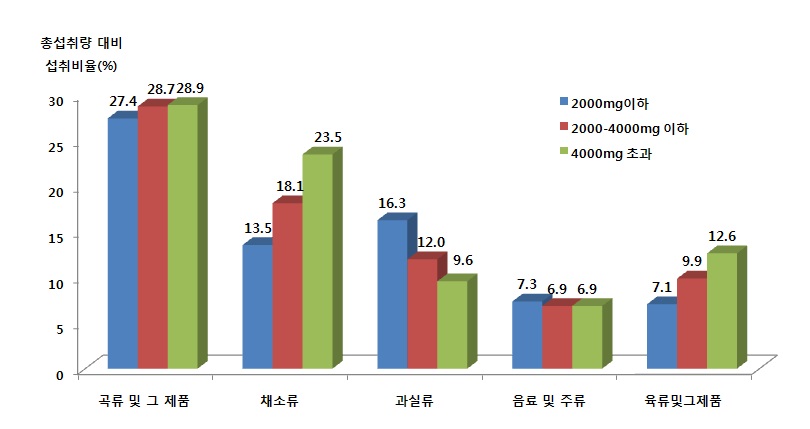 그림 1-65. 나트륨 섭취수준에 따른 총섭취량 대비 식품군의 1인 1일 평균섭취비율 (연령층별, 13-19세)