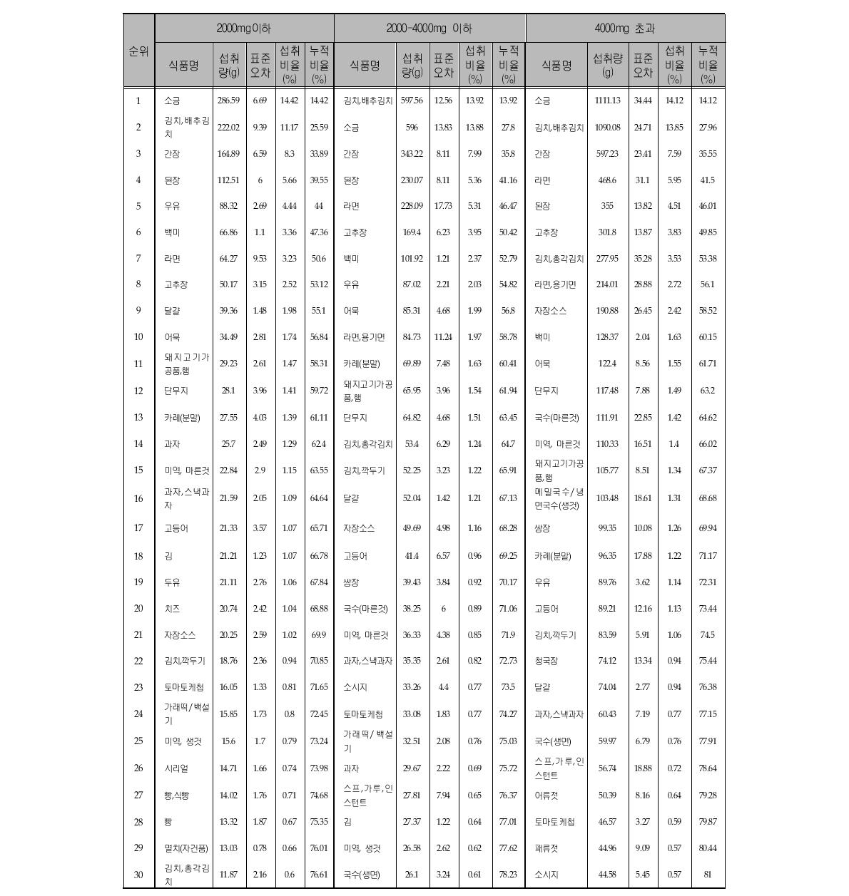 나트륨 섭취수준에 따른 나트륨 섭취량의 주요 급원식품 (전체)