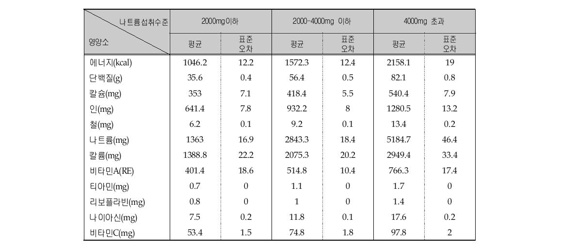 나트륨 섭취수준에 따른 영양소의 1인 1일 평균섭취량 (전체)