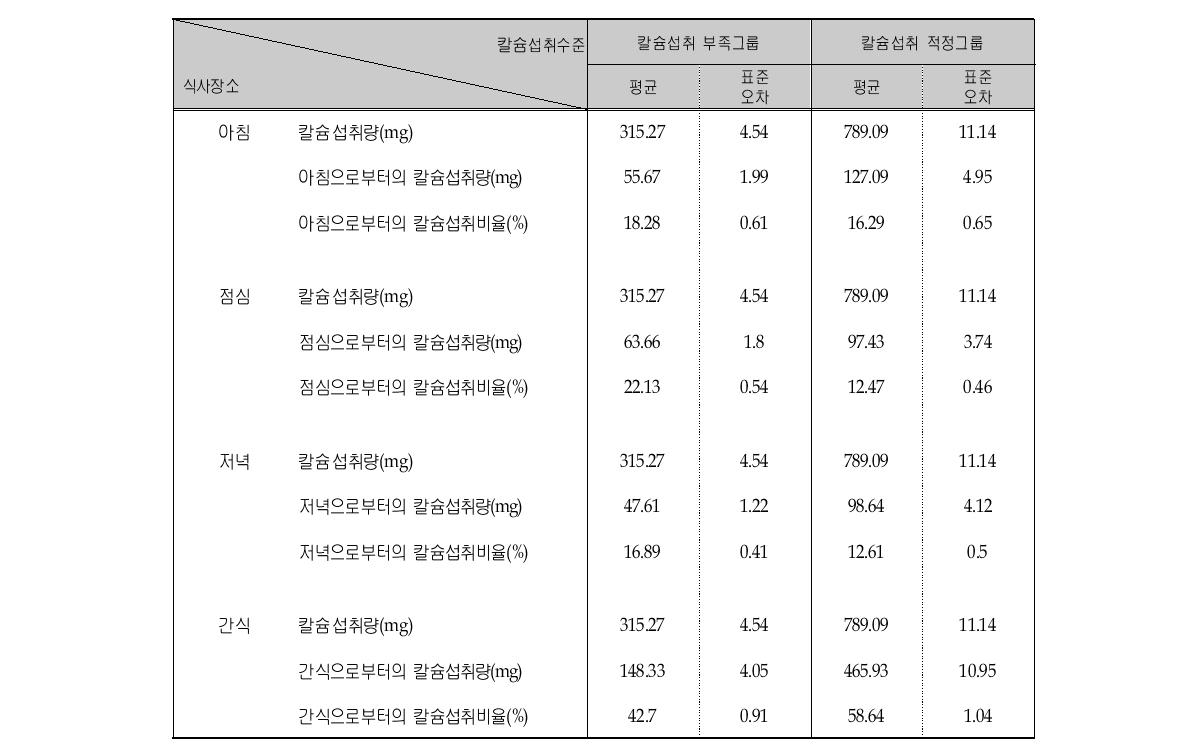 칼슘 섭취수준에 따른 칼슘의 끼니별 평균섭취량 및 섭취비율 (연령층별, 1-6세)