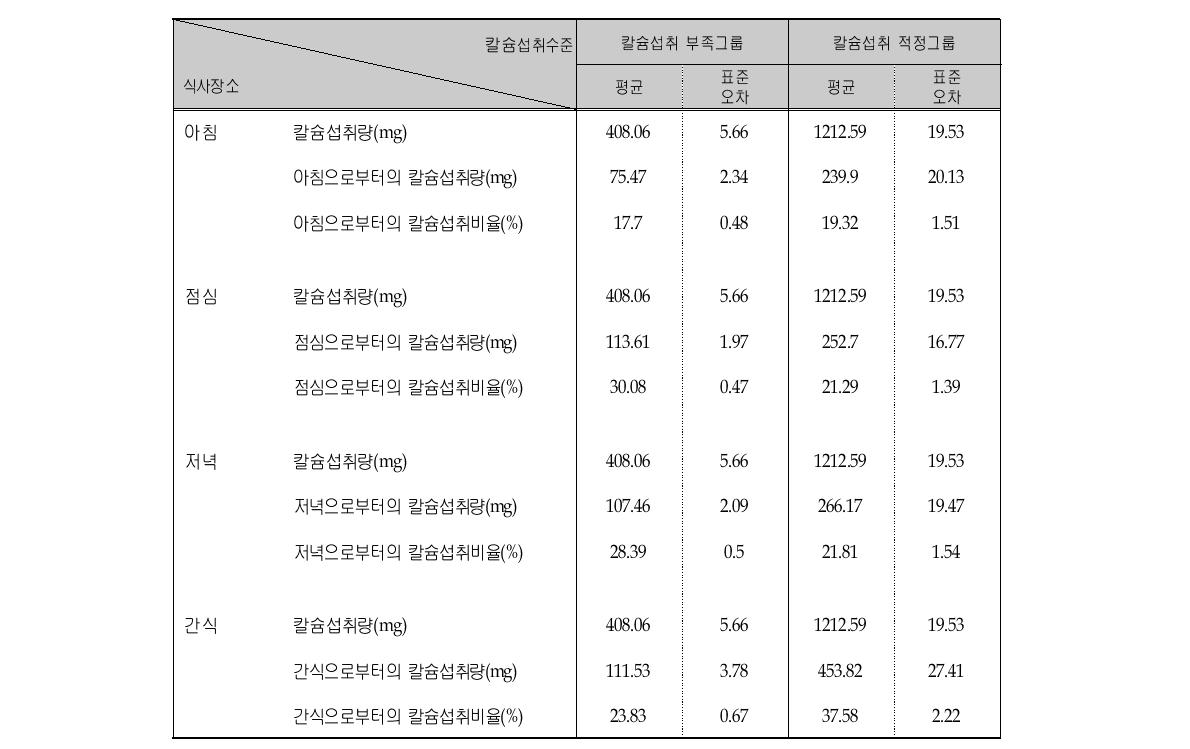 칼슘 섭취수준에 따른 칼슘의 끼니별 평균섭취량 및 섭취비율 (연령층별, 13-19세)