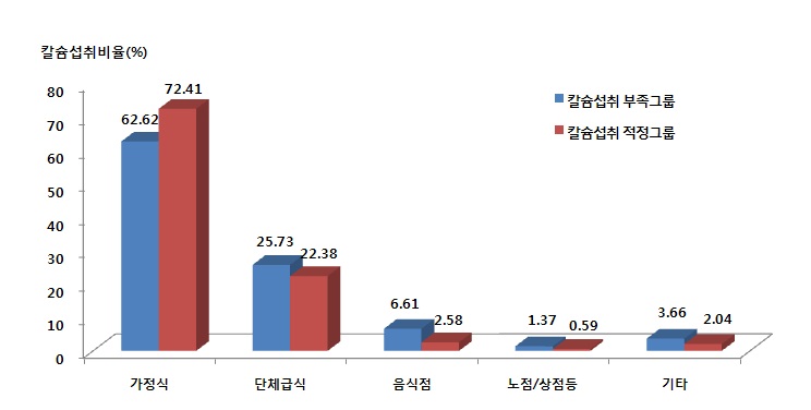 그림 1-68. 칼슘 섭취수준에 따른 칼슘의 식사장소별 평균섭취비율 (전체)