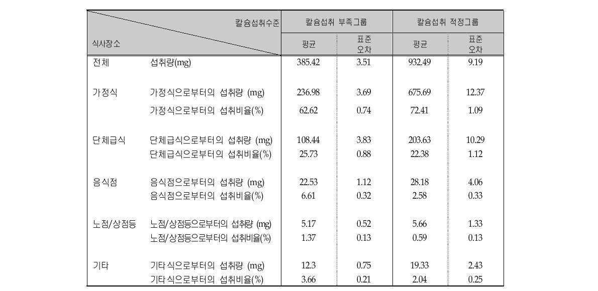 칼슘 섭취수준에 따른 칼슘의 식사장소별 평균섭취량 및 섭취비율 (전체)