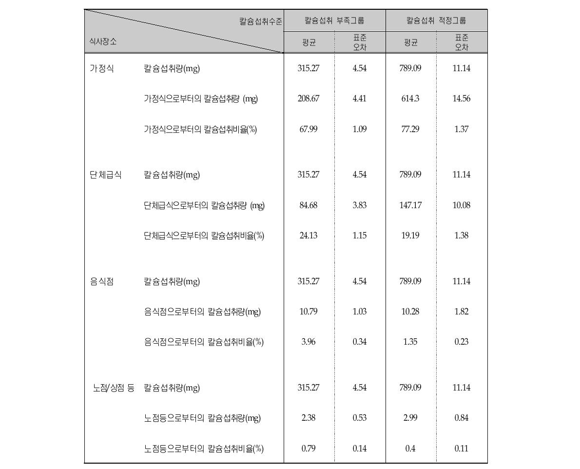 칼슘 섭취수준에 따른 칼슘의 식사장소별 평균섭취량 및 섭취비율 (연령층별, 1-6세)