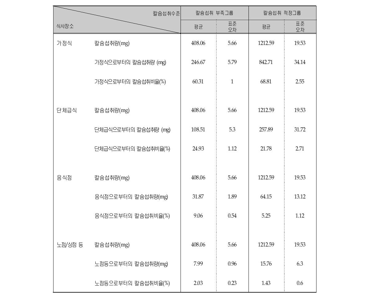 칼슘 섭취수준에 따른 칼슘의 식사장소별 평균섭취량 및 섭취비율 (연령층별, 13-19세)