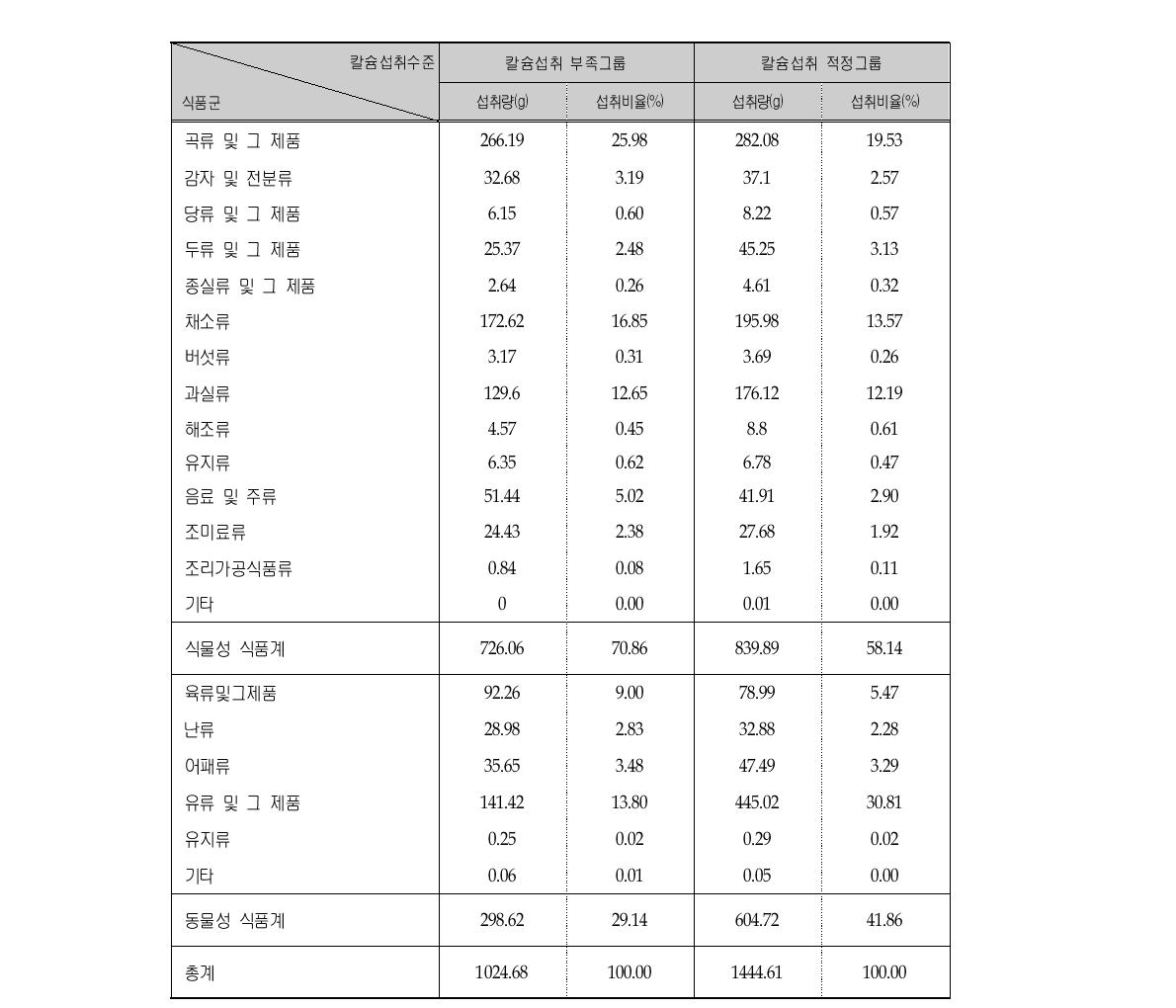 칼슘 섭취수준에 따른 식품군의 1인 1일 평균섭취량 (전체)