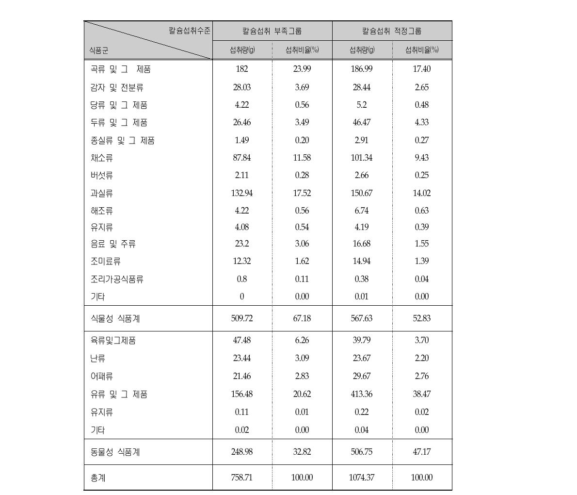 칼슘 섭취수준에 따른 식품군의 1인 1일 평균섭취량 (연령층별, 1-6세)