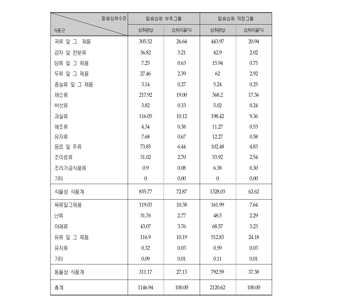 칼슘 섭취수준에 따른 식품군의 1인 1일 평균섭취량 (연령층별, 13-19세)