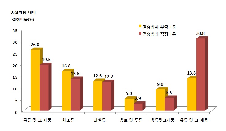 그림 1-69. 칼슘 섭취수준에 따른 총섭취량 대비 식품군의 1인 1일 평균섭취비율 (전체)