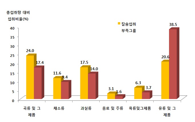 그림 1-70. 칼슘 섭취수준에 따른 총섭취량 대비 식품군의 1인 1일 평균섭취비율 (연령층별, 1-6세)