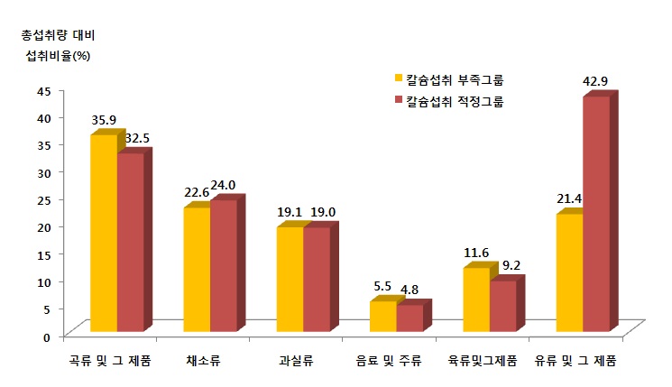 그림 1-71. 칼슘 섭취수준에 따른 총섭취량 대비 식품군의 1인 1일 평균섭취비율 (연령층별, 7-12세)