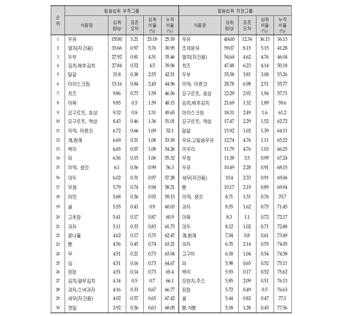 칼슘 섭취수준에 따른 칼슘 섭취량의 주요 급원식품 (전체)