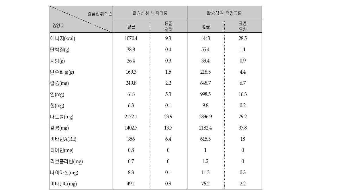 칼슘 섭취수준에 따른 영양소의 1인 1일 평균섭취량 (전체)