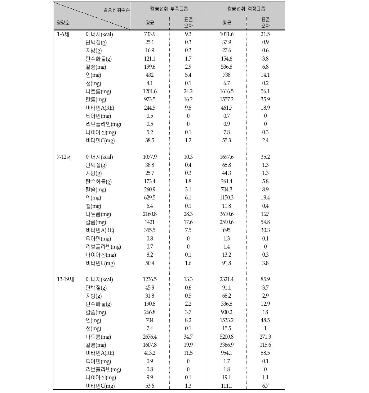 칼슘 섭취수준에 따른 영양소의 1인 1일 평균섭취량 (연령층별)