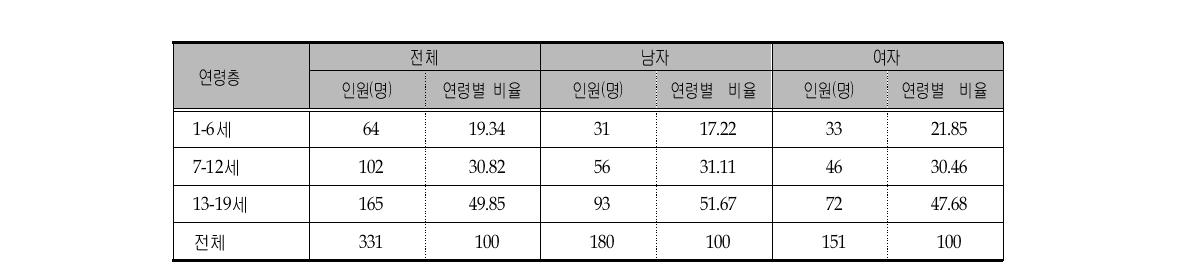 주요 가당식품 섭취빈도 상위 5% 조사대상자의 현황 (성연령층별)