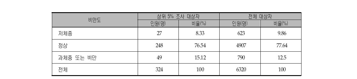 주요 가당식품 섭취빈도 상위 5% 조사대상자의 비만도 현황 (전체)