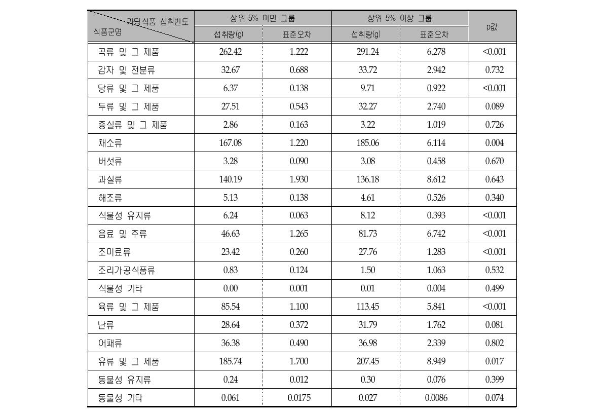 주요 가당식품의 섭취빈도에 따른 식품군의 1인 1일 평균섭취량 비교 (전체)