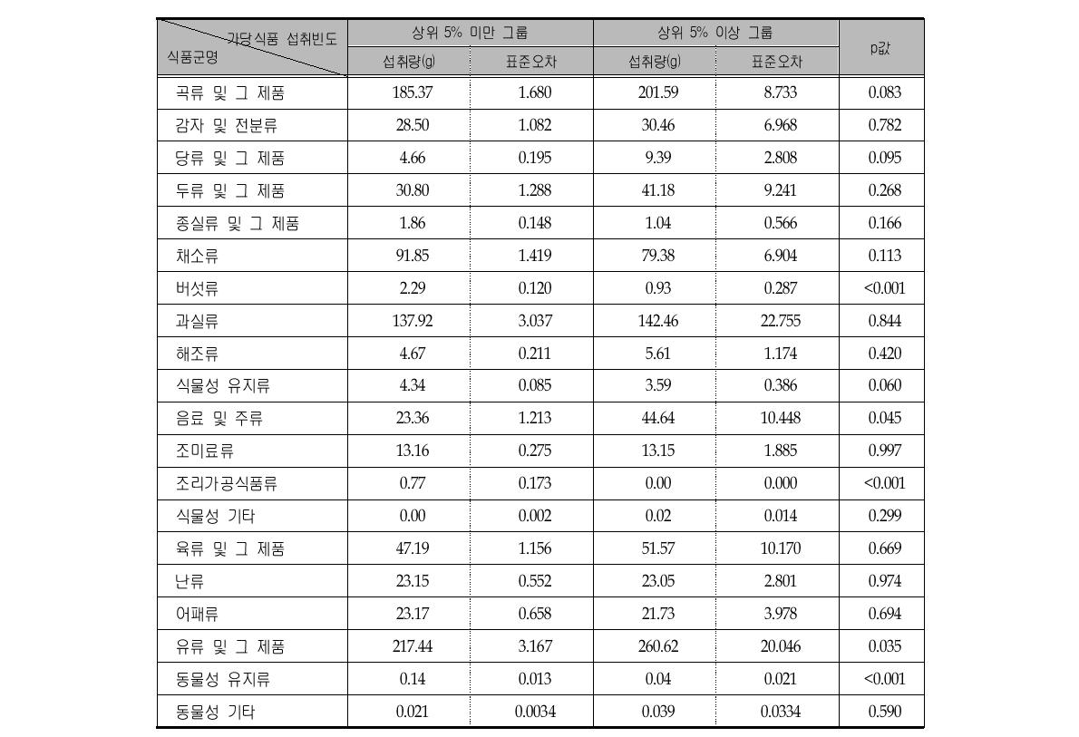 주요 가당식품의 섭취빈도에 따른 식품군의 1인 1일 평균섭취량 비교 (연령층별, 1-6세)