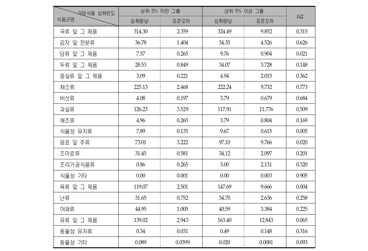 주요 가당식품의 섭취빈도에 따른 식품군의 1인 1일 평균섭취량 비교 (연령층별, 13-19세)