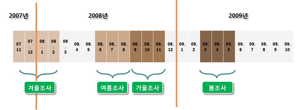 그림 1-2. 계절별 영유아, 어린이, 청소년의 식품섭취량 조사 실시 기간