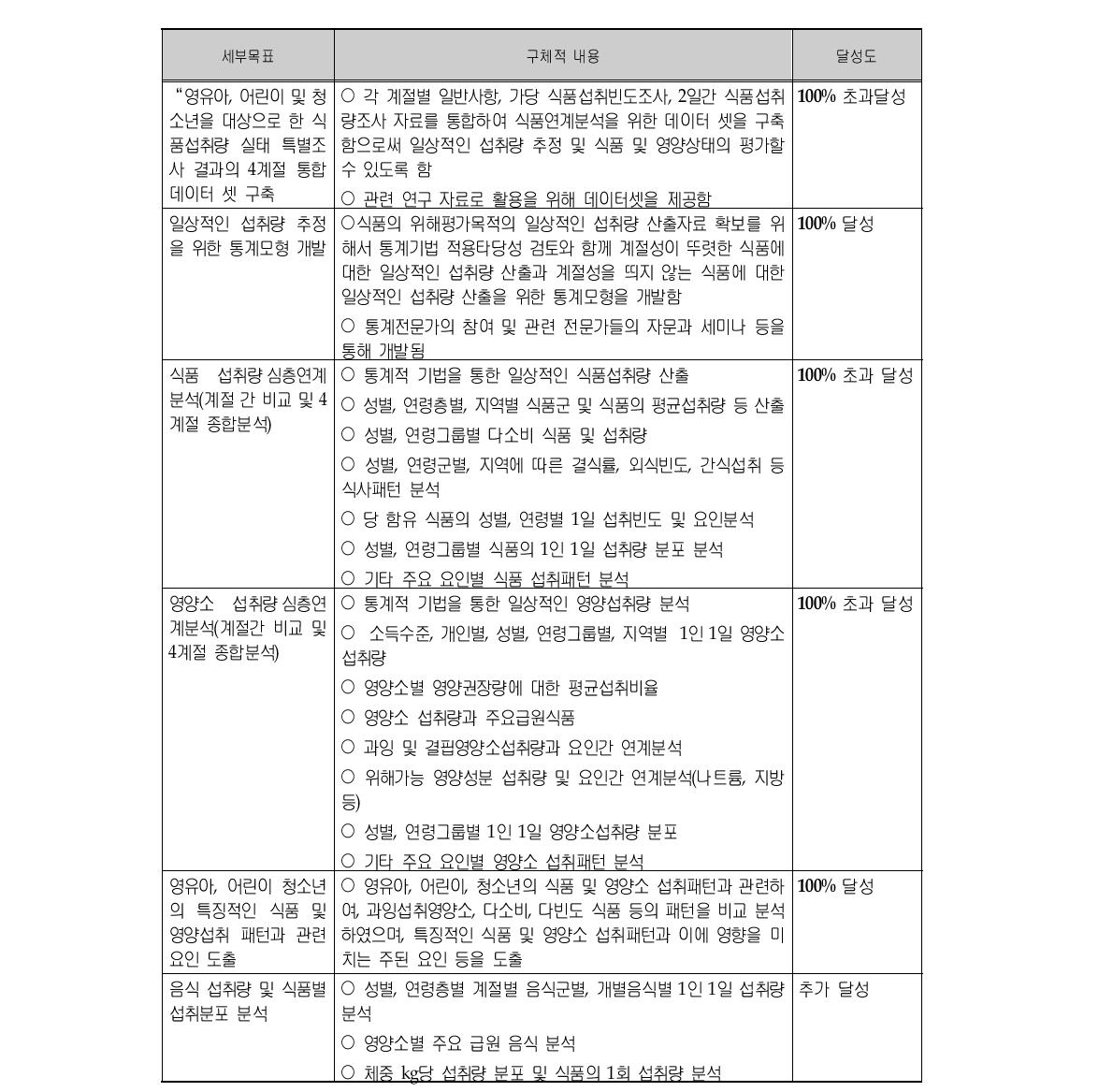 연구개발과제 목표달성도