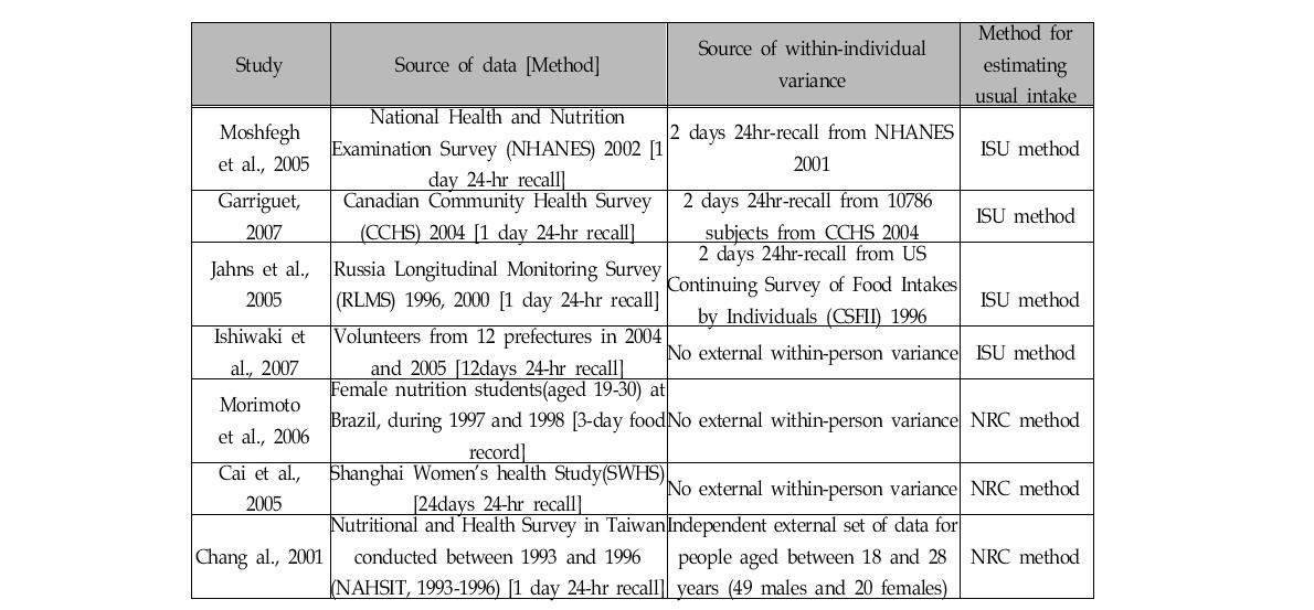 제 외국의 일상적인 섭취량 추정 연구
