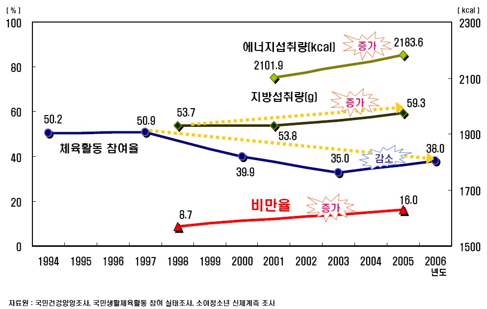 그림 1-8. 청소년 비만 관련 요인 변화추이 (질병관리본부, 청소년 건강의 주요 이슈, 2007.03)