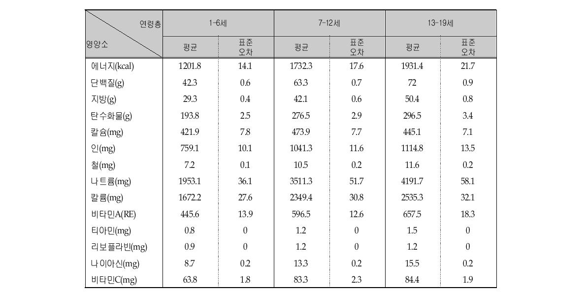 1인 1일 평균 영양소 섭취량 (연령층별)